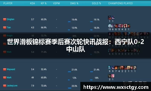 世界滑板锦标赛季后赛次轮快讯战报：西宁队0-2中山队